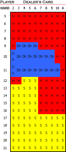 Double down in blackjack basic strategy chart - hard hands