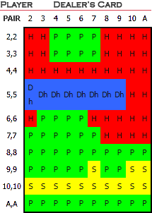 Double down in blackjack basic strategy chart - pairs