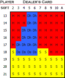 Double down in blackjack basic strategy chart - soft hands