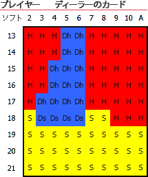 ブラックジャックベーシックストラテジーチャートのダブルダウン - ソフトハンド